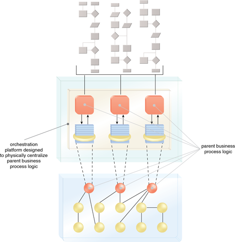 Process Centralization: Task services can continue to be implemented as separate Web services, but as part of an orchestration platform their collective business process logic is centrally located and governed (resulting in 'orchestrated' task services).