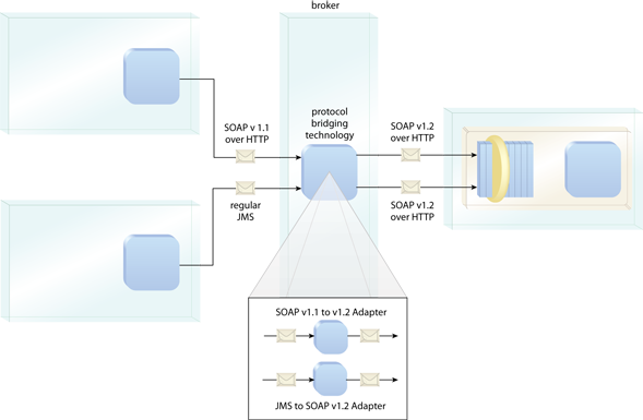 Protocol Bridging: The consumer programs interact with a middle-tier broker that provides protocol bridging features. Separate protocol adapters are used to translate the two incompatible protocols to the required SOAP version 1.2 over HTTP. The broker then transmits the messages to the service on behalf of the consumers.