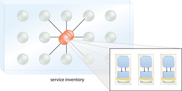 Redundant Implementation: Having redundant implementations of agnostic services provides fail-over protection should any one implementation go down.