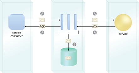 Reliable Messaging: When building services as Web services, this pattern is commonly applied by implementing a combination of the WS-ReliableMessaging standard (A) and guaranteed delivery extensions, such as a persistent repository (B). This figure highlights the typical moving parts of the resulting reliability framework.