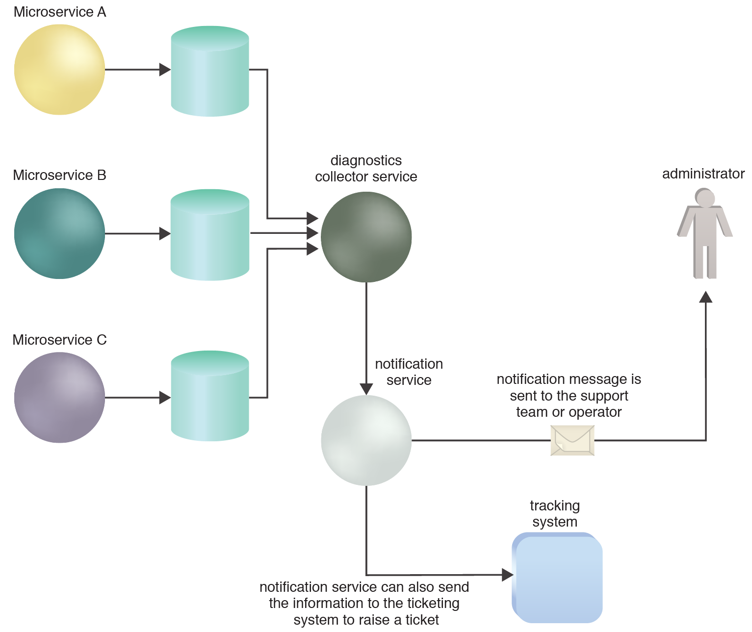 Distributed Diagnostics: The notification service is responsible for raising an alert by sending a message to the support team according to the event or error that occurs, or sending the information to the ticketing system to raise a ticket.