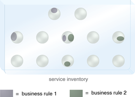 Rules Centralization: Just two business rules can find their way into several different business services and, in this case, even a utility service. A global change to either rule will therefore impact multiple services.