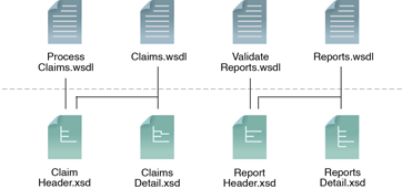 Schema Centralization: WSDL definitions that share common XML schemas end up sharing the same message data models. Note how the reduction of redundant content also results in smaller-sized schemas.