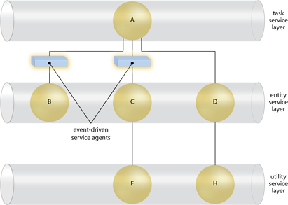 Service Agent: Two service agents replace the need for the explicit invocation of utility services E and G. By deferring common logic to service agents, the overall quantity of explicitly invoked services decreases.