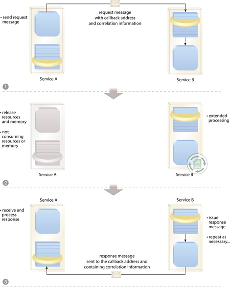 Service Callback: Service A sends a message containing the callback address and correlation information to Service B (1). While Service B is processing the message, Service A is unblocked (2). Service B, at some later point in time, sends a response containing the correlation information to the callback address to Service A (3). While Service B retains this callback address, it can continue to issue subsequent response messages to Service A.