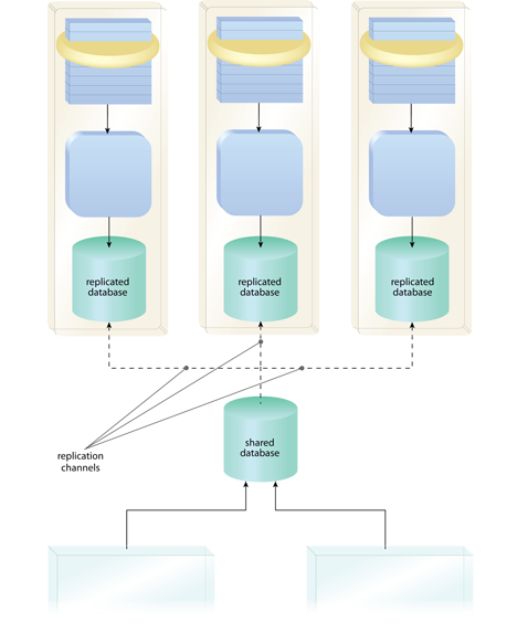 Service Data Replication: By providing each service its own replicated database, autonomy is increased and the strain on the shared central database is also reduced.