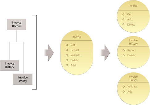 Service Decomposition: The original, coarse-grained Invoice service is decomposed into three separate services, one of which remains associated with general invoice processing but only encapsulates a subset of the original capabilities.