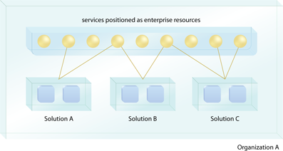 Service Encapsulation: An enterprise wherein individual solutions use logic encapsulated as services and vice versa.