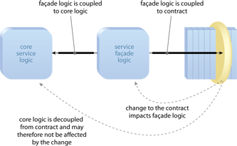 Service Façade: Facade logic is placed in between the contract and the core service logic. This allows the core service logic to remain decoupled from the contract.