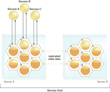 Service Grid: A service grid establishes replicated instances of stateful grid services across different server machines, resulting in increased scalability and reliability of state data. (A grid service is represented by the standard service symbol enclosed in a honeycomb cell.)