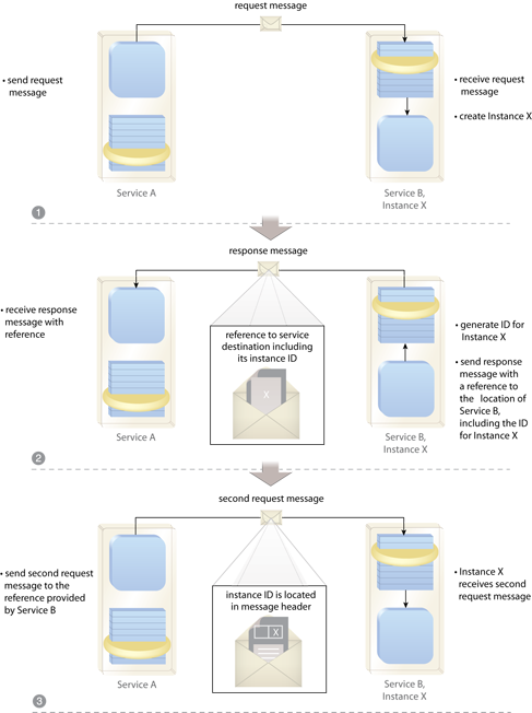 Service Instance Routing: Service A, acting as a service consumer, issues a request message to Service B. Instance X of Service B is created (1), and a new message containing a reference to the destination of Service B (which includes the Instance X identifier) is returned back to Service A (2). Service A issues a second message that is routed to Instance X of Service B (3) without the need for proprietary logic. The instance identifier is located in the header of this message and is therefore kept separate from the message body.