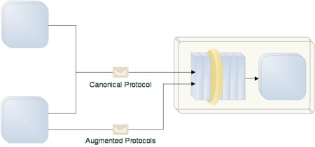 Augmented Protocols: A consumer has the option of sending a message using the Canonical Protocol, or the option of sending the message using Augmented Protocols for improved quality of service.