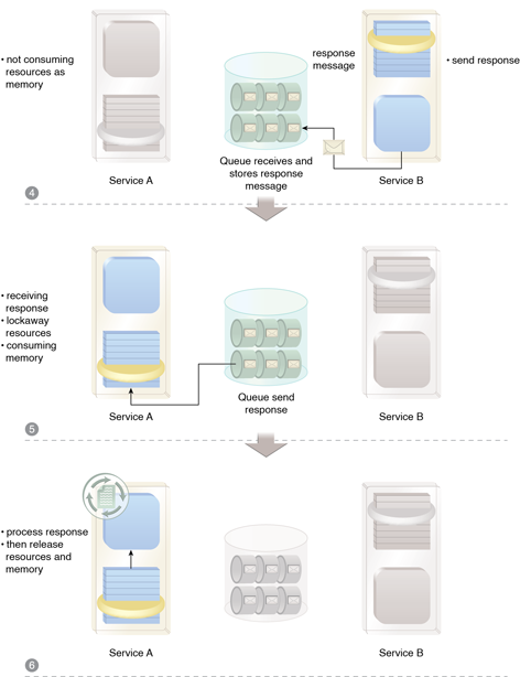 Asynchronous Queuing: After completing its processing, Service B issues a response message back to Service A, which is also received and stored by the intermediary queue (4). Service A receives the response (5) and completes processing of the response, all the while Service B is deactivated (6).