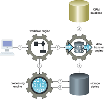 Workflow Engine: Figure 1 - A client first creates a workflow job using the workflow engine (1). As the first step of the configuration job, the workflow engine triggers a data ingress job (2), which is executed by the data transfer engine in the form of a data import from a CRM database (3). The imported data is then persisted in the storage device (4). As part of the second step of the configuration job, the workflow engine then triggers the processing engine for the execution of a data processing job (5). In response, the processing engine retrieves the required data from the storage device (6), executes the data processing job, and then persists the results back to the storage device (7).