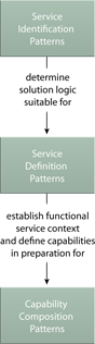 Overview: These patterns are displayed in a recommended application sequence.