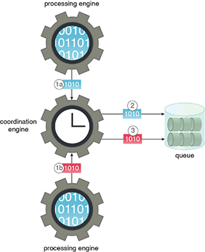 Coordination Engine: Figure 1 - Two nodes in a cluster need to write to a shared queue as part of executing a job, and both send a write request at the same time (1a, 1b). The write request is coordinated by the coordination engine. One request is sent to the queue (2) before the other request is sent in a serialized manner (3).