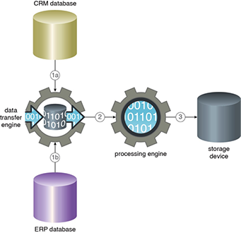 Data Transfer Engine: Figure 1 - A data transfer engine imports data from two different databases (1a,1b). However, the actual import jobs are run by the processing engine (2), which executes the import jobs and then persists the imported data to the storage device (3).