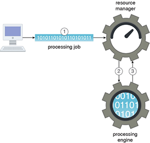 Processing Engine: Figure 1 - A processing job is submitted to the resource manager (1). The resource manager then allocates an initial set of resources and forwards the job to the processing engine (2), which then requests further resources from the resource manager (3).