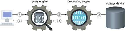 Query Engine: Figure 1 - A client performs a simple aggregation query on the data persisted in the storage device (1). The query engine creates a query execution plan and creates jobs that need to be executed on the processing engine (2). The processing engine retrieves the required data from the storage device (3) and then executes the required jobs. The results are then forwarded to the query engine (4), which sends the results back to the client after further processing (5).