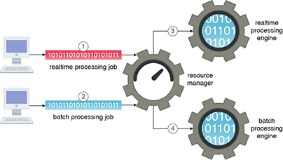 Resource Manager: Figure 1 - A realtime processing job (1) and a batch processing job (2) are submitted for execution. The resource manager allocates resources according to the job workload requirements and then schedules the jobs on a realtime processing engine (3) and a batch processing engine (4) respectively.