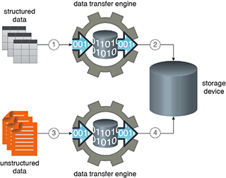 Storage Device: Figure 1 - Structured data is imported into a storage device (1) using a data transfer engine (2). Unstructured data is imported (3) using another type of data transfer engine (4).