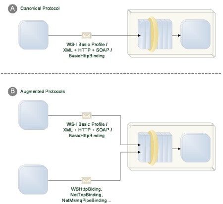 Augmented Protocols: Using Canonical Protocol, the consumer sends a message to the service using the adopted WS-I Basic Profile XML + HTTP + SOAP communication technology stack. Using Augmented Protocols, the consumer either sends a message to the service using Canonical Protocol or has a number of options using the Augmented Protocol communication technology stacks. Using one of the protocols provided by Augmented Protocol gives the consumer additional benefits over and above the Canonical Protocol restrictions.