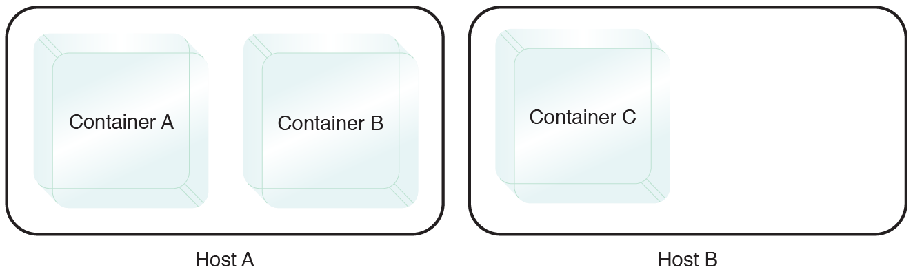 Multi-Container Isolation Control: Even if the environment is rebalanced to distribute the workloads, Containers A and B are not moved and remain on the same host.