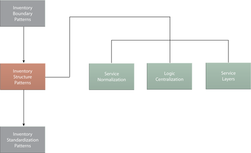 Overview: In this case, there are no firm requirements as to the order in which the three patterns on the right should be applied.