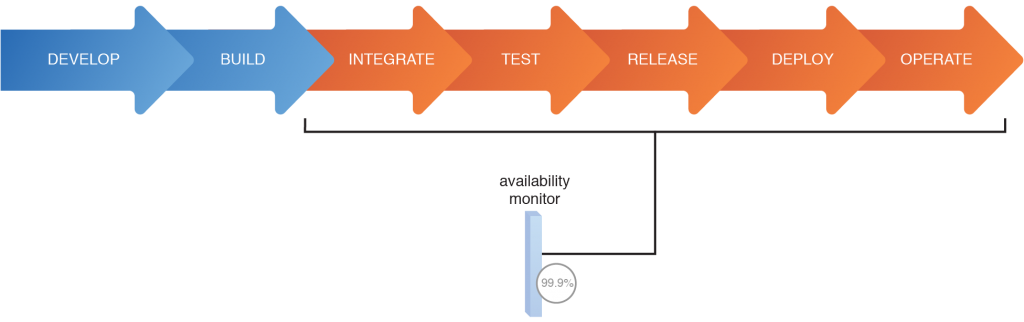 Availability Monitor | Arcitura Patterns
