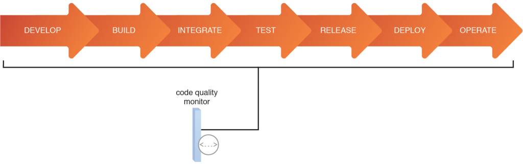 Code Advisor Monitor Code Code Quality Monitor | Arcitura Patterns