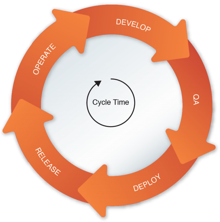 cycle-time-arcitura-patterns