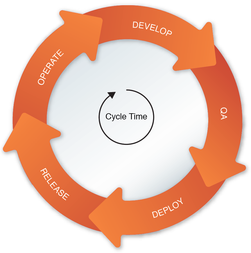 Cycle Time | Arcitura Patterns