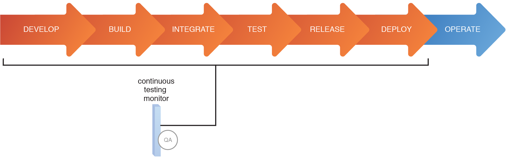 Continuous Testing Monitor | Arcitura Patterns