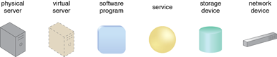 IT Resource: Examples of common IT resources and their corresponding symbols.