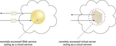 Cloud Service: A cloud service with a published technical interface is being accessed by a consumer outside of the cloud (left). A cloud service that exists as a virtual server is also being accessed from outside  of the cloud's boundary (right). The cloud service on the left is likely being invoked by a consumer program that was designed to access the cloud service's published technical interface. The cloud service on the right may be accessed by a human user that has remotely logged on to the virtual server.