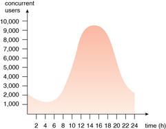 Increased Scalability: An example of an organization's changing demand for an IT resource over the course of a day.