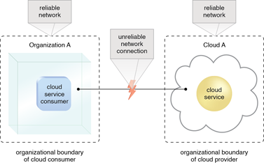 Reduced Operational Governance Control: An unreliable network connection compromises the quality of communication between cloud consumer and cloud provider environments.