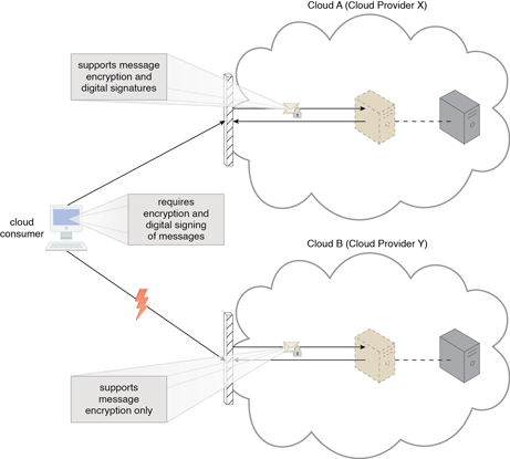 Limited Portability Between Cloud Providers: A cloud consumer's application has a decreased level of portability when assessing a potential migration from Cloud A to Cloud B, because the cloud provider of Cloud B does not support the same security technologies as Cloud A.