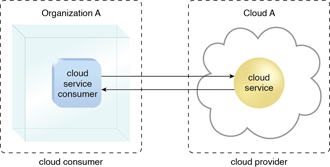 Cloud Consumer: A cloud consumer (Organization A) interacts with a cloud service from a cloud provider (that owns Cloud A). Within Organization A, the cloud service consumer is being used to access the cloud service.