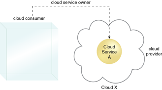 Cloud Service Owner : A cloud consumer can be a cloud service owner when it deploys its own service in a cloud.