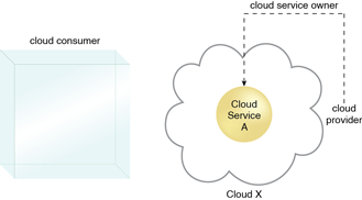 Cloud Service Owner : A cloud provider becomes a cloud service owner if it deploys its own cloud service, typically for other cloud consumers to use.