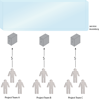 Platform (Service Inventory) Funding: Onpremise infrastructure resources for the service inventory is gradually (and often iteratively) assembled by individual service delivery projects. Shown are the physical servers being funded by individual project teams.