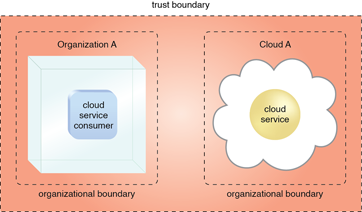 Trust Boundary: An extended trust boundary encompasses the organizational boundaries of the cloud provider and the cloud consumer.