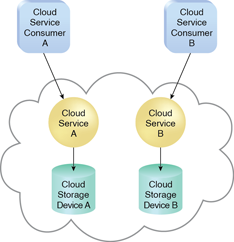 Multitenancy (and Resource Pooling): In a singletenant environment, each cloud consumer has a separate IT resource instance.