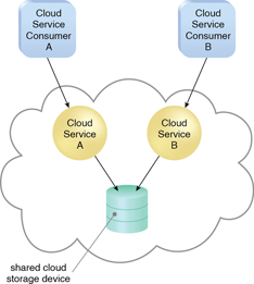 Multitenancy (and Resource Pooling): In a multitenant environment, a single instance of an IT resource, such as a cloud storage device, serves multiple consumers.