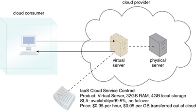 Infrastructure-as-a-Service (IaaS): A cloud consumer is using a virtual server within an IaaS environment. Cloud consumers are provided with a range of contractual guarantees by the cloud provider, pertaining to characteristics such as capacity, performance, and availability.