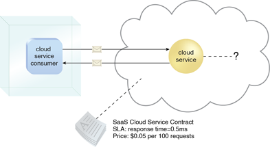 Software-as-a-Service (SaaS): The cloud service consumer is given access the cloud service contract, but not to any underlying IT resources or implementation details.