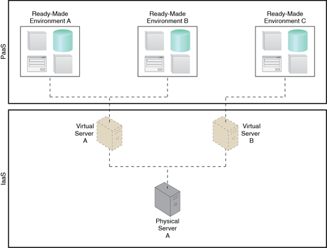 Combining Cloud Delivery Models: A PaaS environment based on the IT resources provided by an underlying IaaS environment.