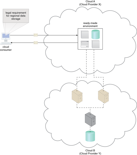 Combining Cloud Delivery Models: An example of a contract between Cloud Providers X and Y, in which services offered by Cloud Provider X are physically hosted on virtual servers belonging to Cloud Provider Y. Sensitive data that is legally required to stay in a specific region is physically kept in Cloud B, which is physically located in that region.