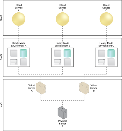 Combining Cloud Delivery Models: A simple layered view of an architecture comprised of IaaS and PaaS environments hosting three SaaS cloud service implementations